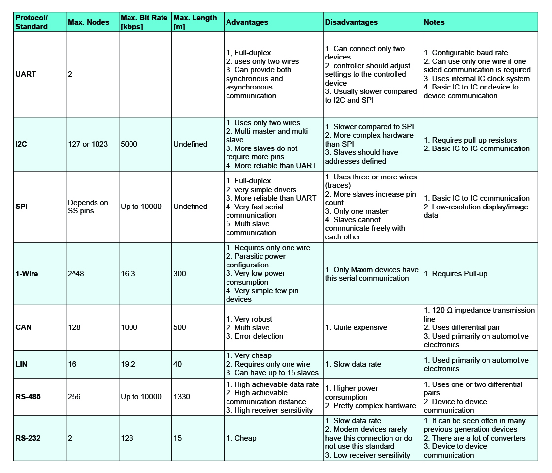 comparing-all-serial-communications-protocols-pcb-design-altium